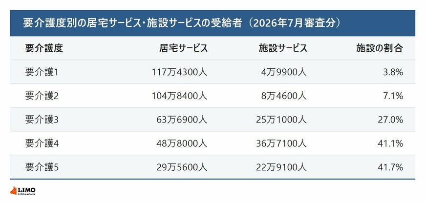 要介護度別の居宅サービスと施設サービスの受給者数