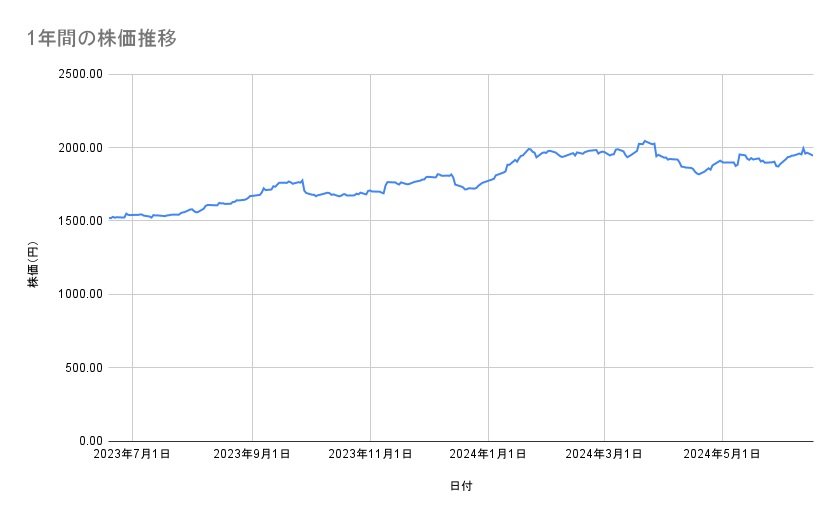 ソフトバンクの株価推移(1年間)