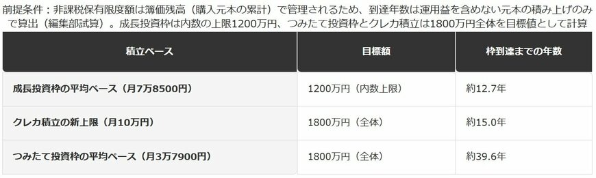 毎月の積立ペース別・非課税枠到達までの年数