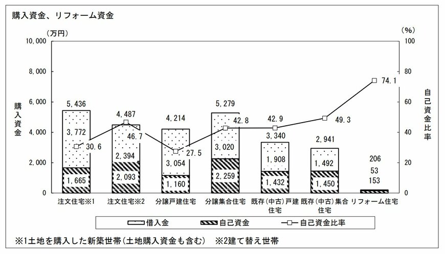 注文住宅を新築した世帯の自己資金額は平均1665万円