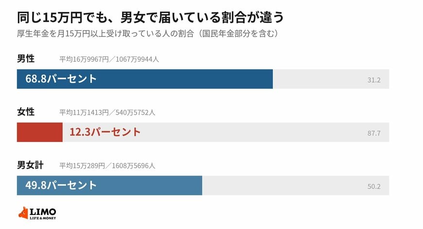 同じ「15万円」という線でも、男女で届いている割合が5倍以上違います
