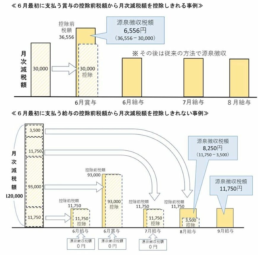 6月最初に支払う賞与の控除前税額から月次減税額を控除するイメージ