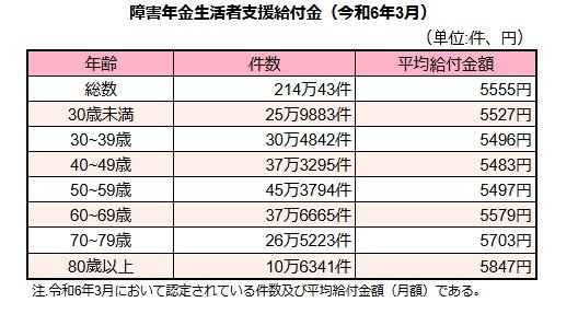 【年金生活者支援給付金】平均支給額