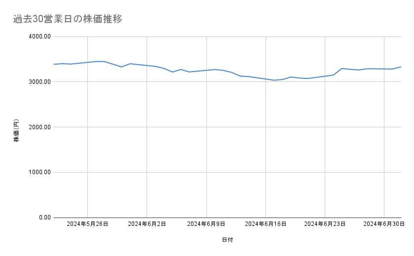 トヨタ自動車の株価推移（過去30営業日）