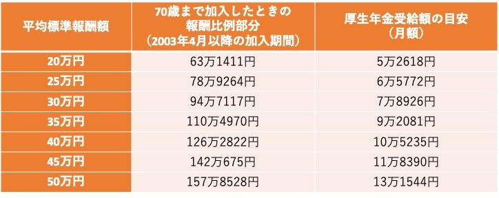 厚生年金の報酬別受給額