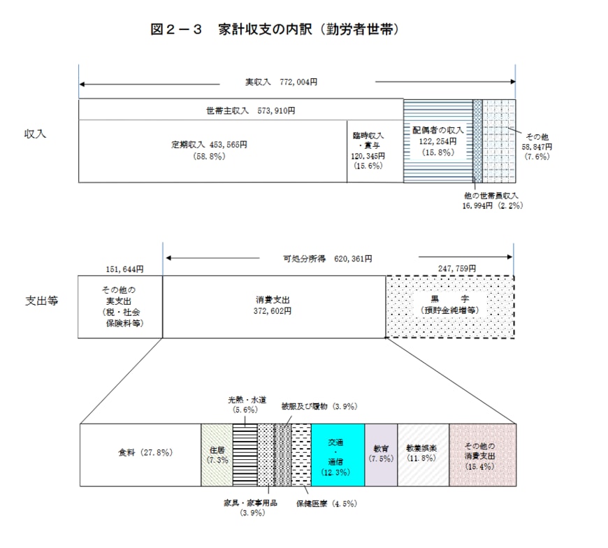東京の平均的な家計収支