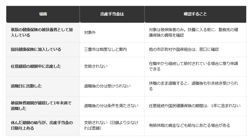 前提条件：協会けんぽに加入していた場合の、協会けんぽの案内、三豊市のページ、健康保険法の条文（2026年10月時点）に基づく整理。健康保険組合や共済組合は加入先の案内による。個別の判断は保険者に確認が必要