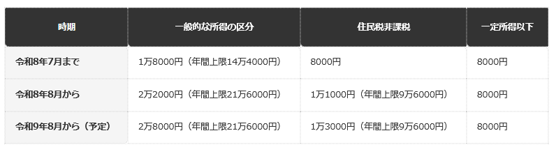 前提条件：厚生労働省「高額療養費制度の見直しについて（令和８年８月診療分から）」による。一般的な所得の区分は、年収換算で約260万円から約370万円（健保の標準報酬月額で20万円から26万円）の区分。令和9年8月以降は予定で、年収換算で約200万円以下の区分は令和9年8月以降も2万2000円の予定