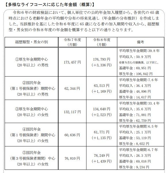多様なライフコースに応じた年金額