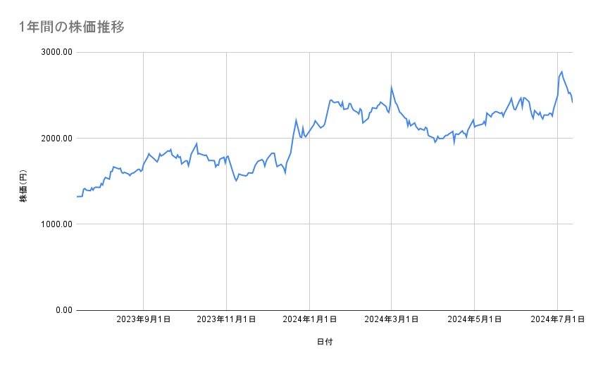 川崎汽船の株価推移(1年間)
