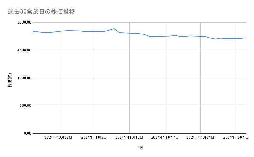 JFEホールディングスの株価推移(過去30営業日)
