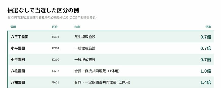 抽選なしで当選した区分の例