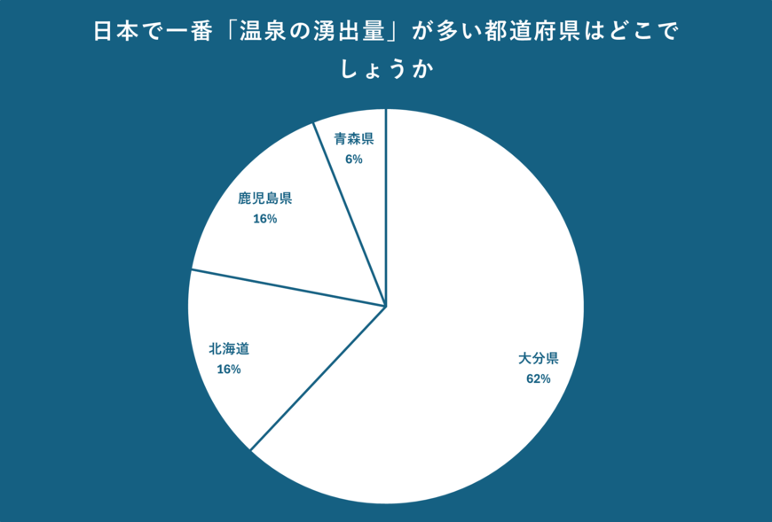 日本で一番「温泉の湧出量」が多い都道府県について