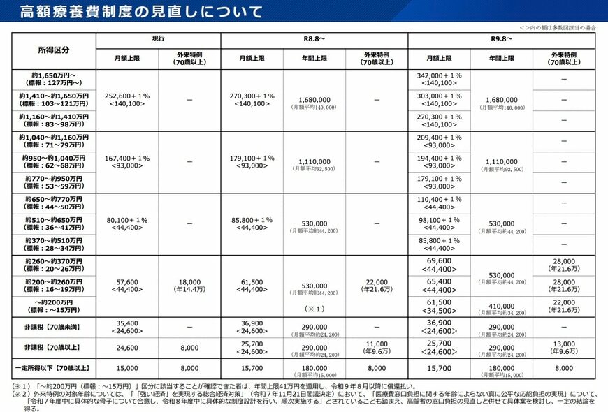高額療養費の段階的な見直し