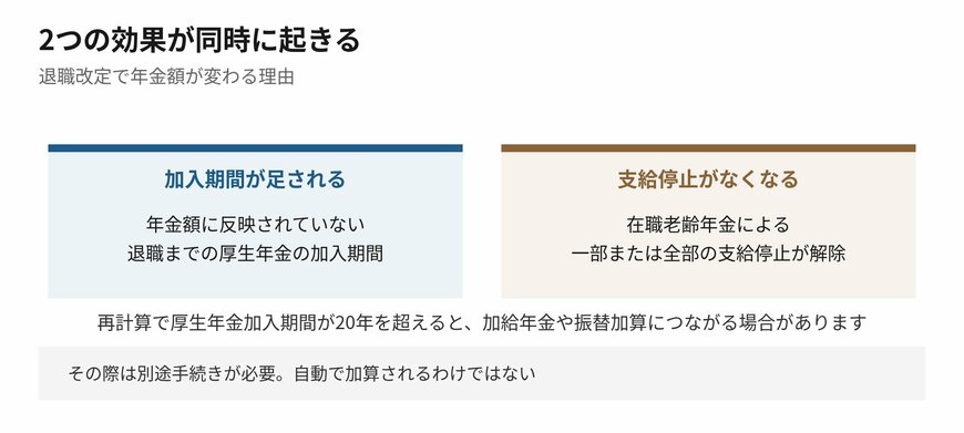 加入期間が増えることと、止まっていた分が戻ることが同時に起きます