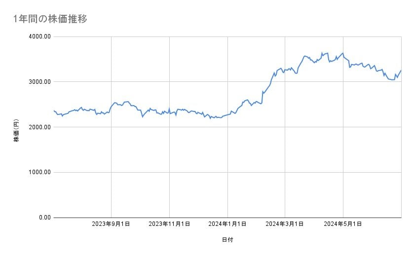 三菱商事の株価推移(1年間)