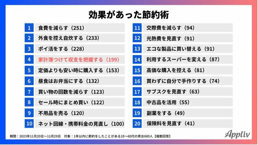 効果があった節約術