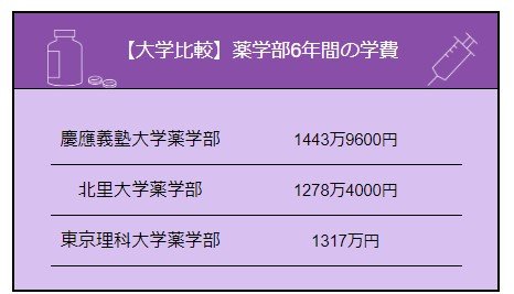 薬学部の学費