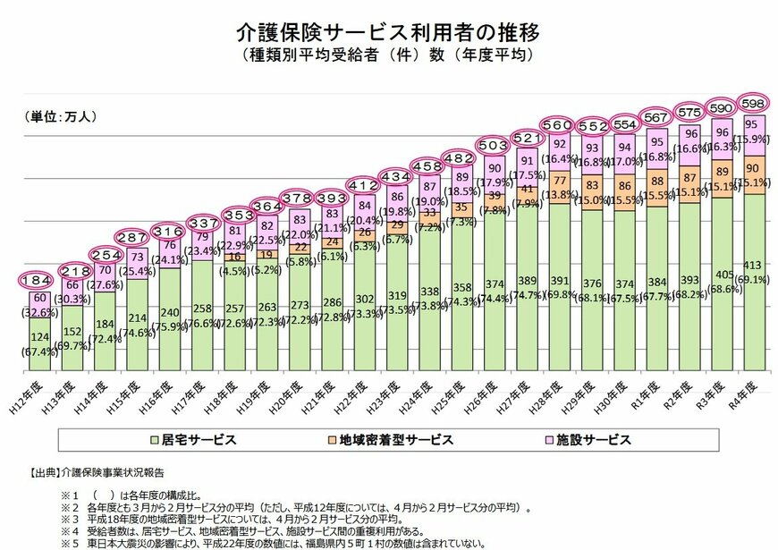 介護保険サービスの利用者数の推移