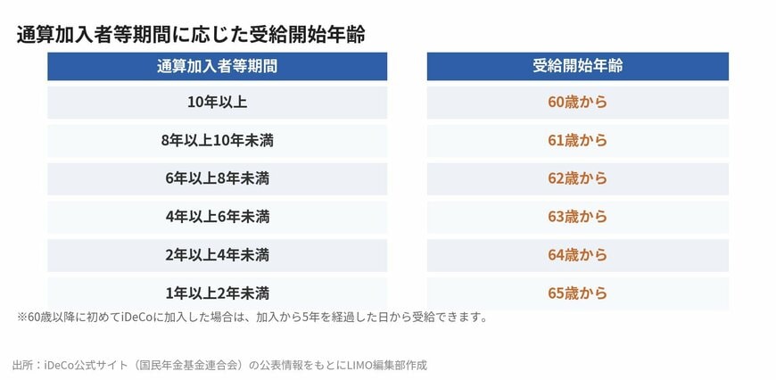 通算加入者等期間に応じた受給開始年齢