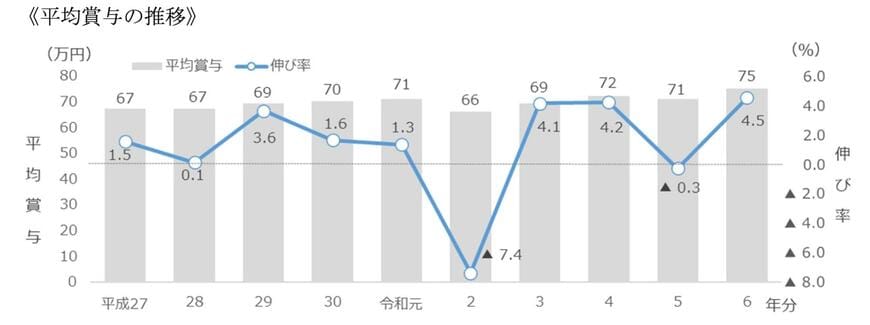 1年間勤務した給与所得者の平均賞与