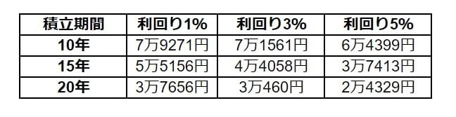 【積立投資】1000万円貯めるための毎月の積立額