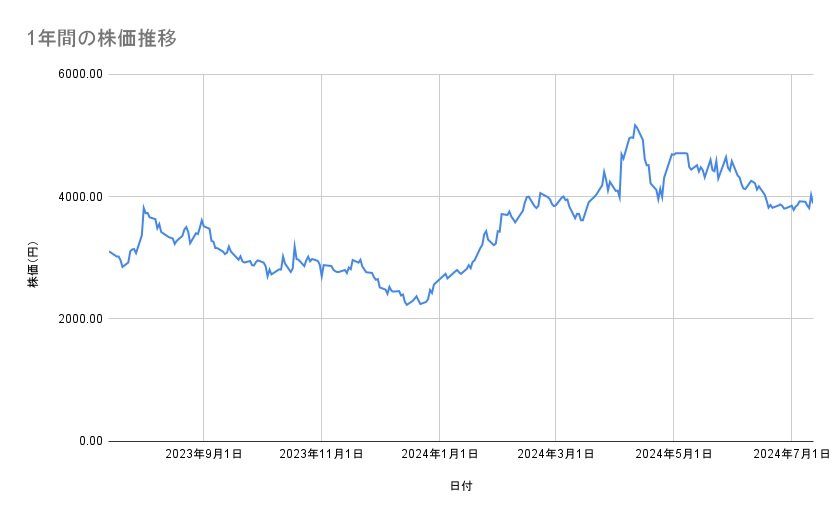 ソシオネクストの株価推移(1年間)
