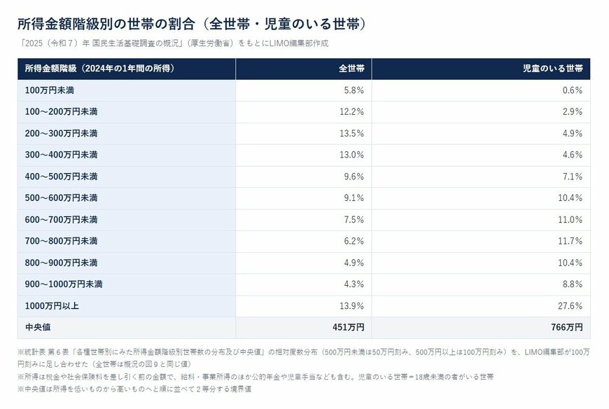 所得金額階級別の世帯の割合（全世帯・児童のいる世帯）