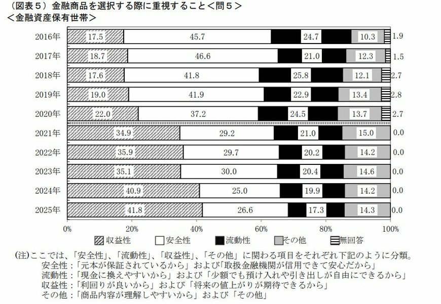 金融商品を選択する際に重視すること