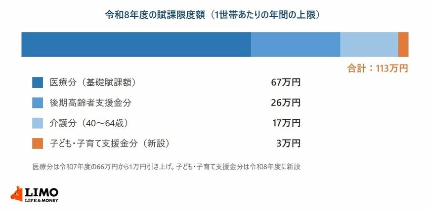国民健康保険料の医療分・後期高齢者支援金分・介護分・子ども・子育て支援金分の4区分と、それぞれの令和8年度の賦課限度額を示した図