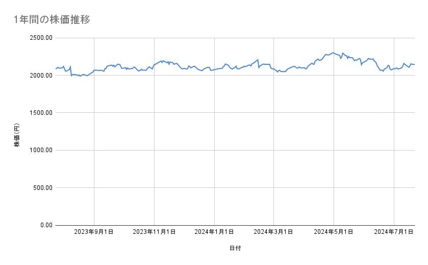 キリンホールディングスの株価推移(1年間)
