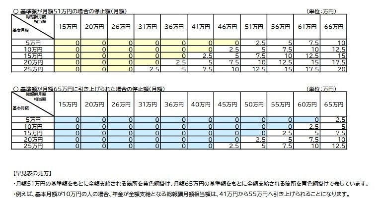 在職老齢年金早見表
