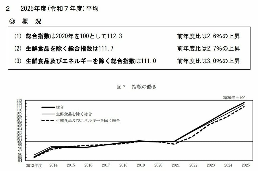 2026年1月分（中旬速報値）「2020年基準 消費者物価指数東京都区部」2026年1月30日公表