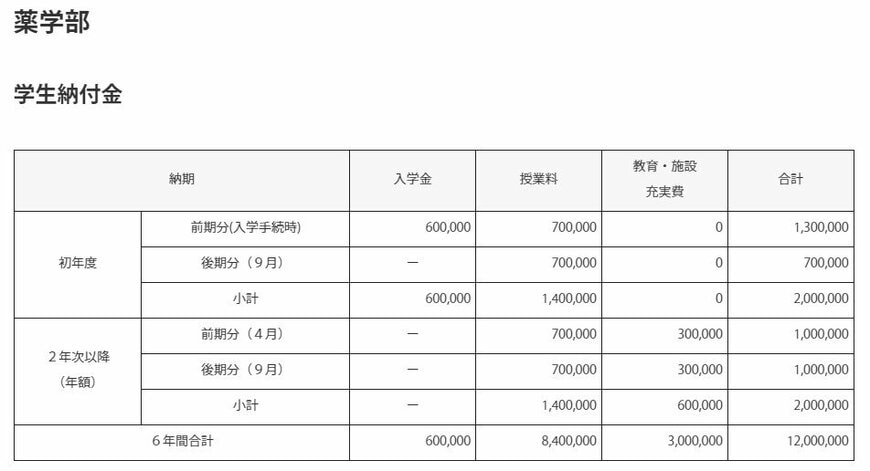 昭和大学薬学部「6年間の学費はいくら?」