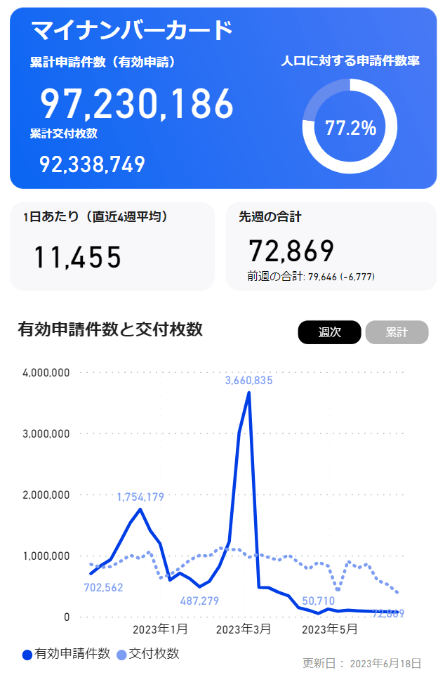 出所： デジタル庁「制作データダッシュボード（ベータ版）」