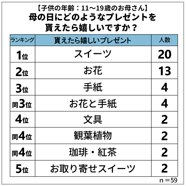出所：保険マンモス株式会社：「母の日に関するアンケート調査」
