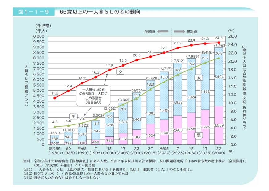 出所：内閣府「令和5年版高齢社会白書」