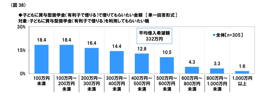 出所：ソニー生命調べ
