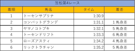 出所：地方競馬情報サイトを参考に筆者作成
