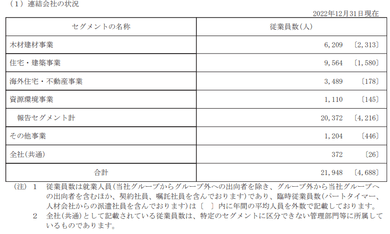 出所：住友林業株式会社「有価証券報告書」