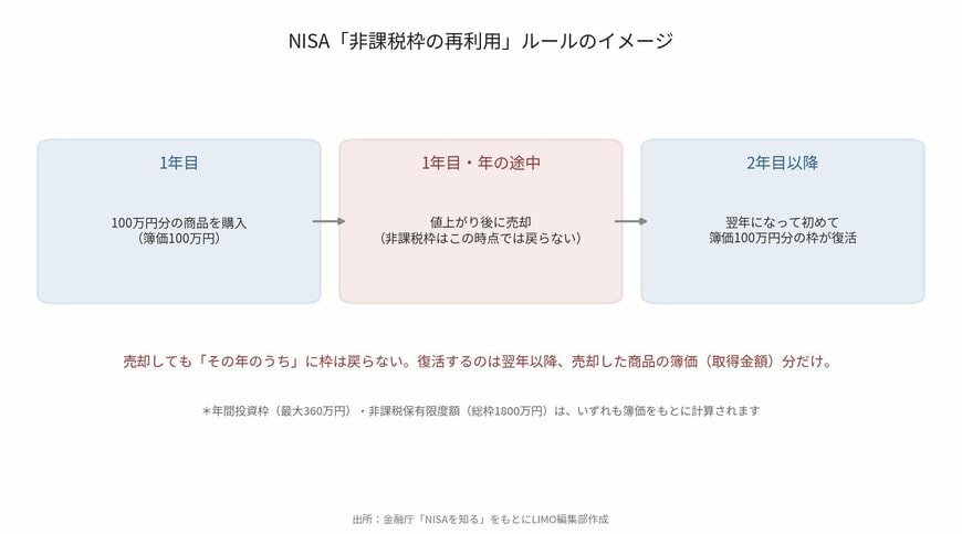 NISA「非課税枠の再利用」ルールのイメージ