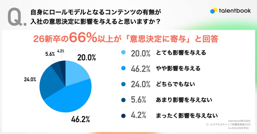 出所：talentbook株式会社「『ロールモデル』のキャリア影響度調査2025」（PRTIMES）