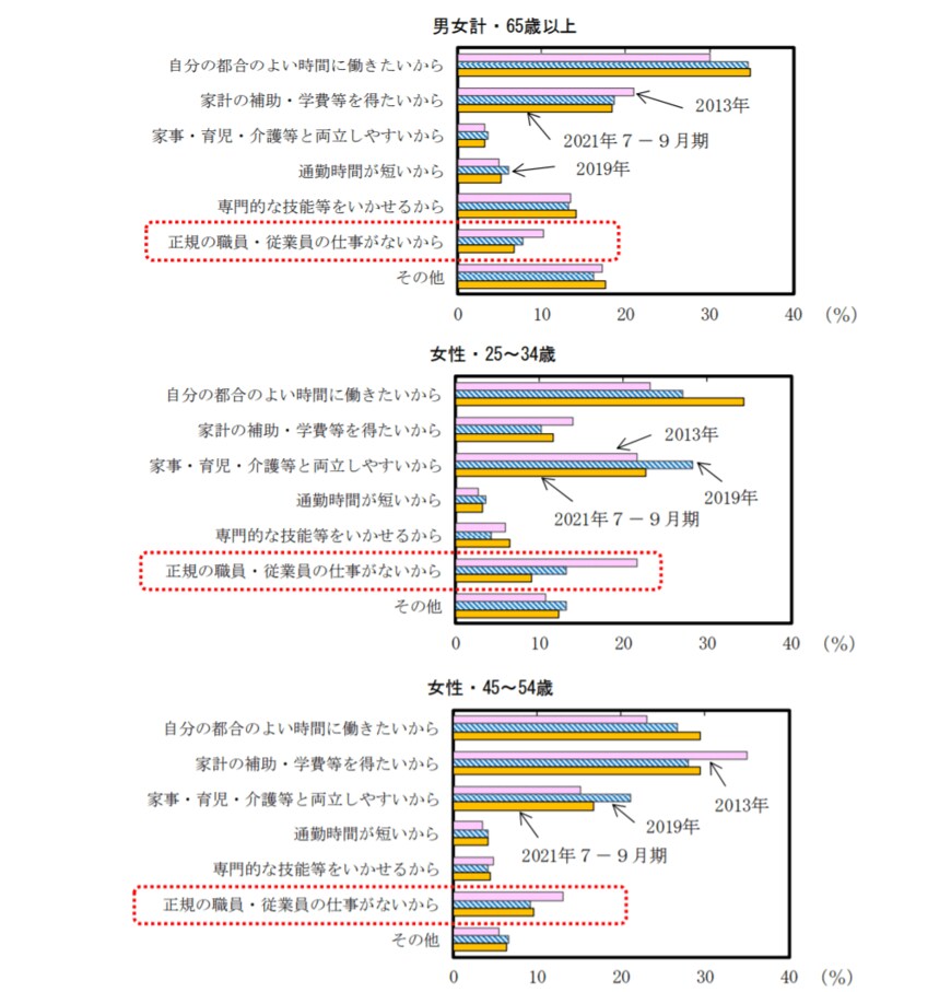 出典：内閣府「日本経済2021―2022」