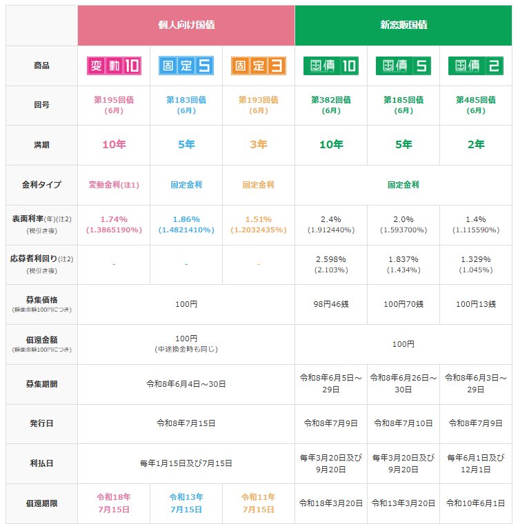 出所：財務省「現在募集中の個人向け国債・新窓販国債」