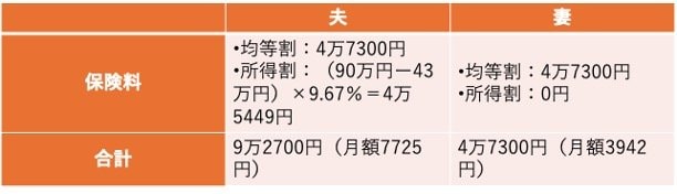 出所：新宿区「保険料の算定方法」をもとに筆者作成