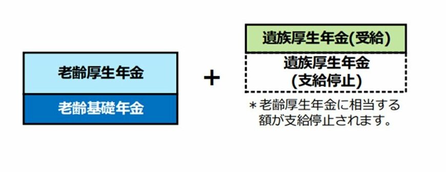 出所：日本年金機構「遺族年金ガイド令和4年度版」