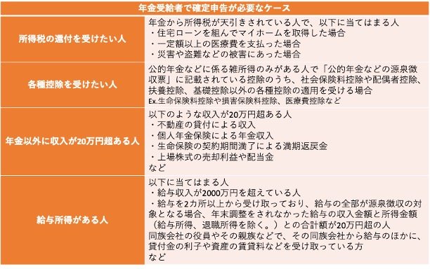 出所：政府広報オンライン「ご存じですか？年金受給者の確定申告不要制度」、国税庁「No.1900 給与所得者で確定申告が必要な人」および国税庁「申告の流れ、申告が必要な方」をもとに筆者作成