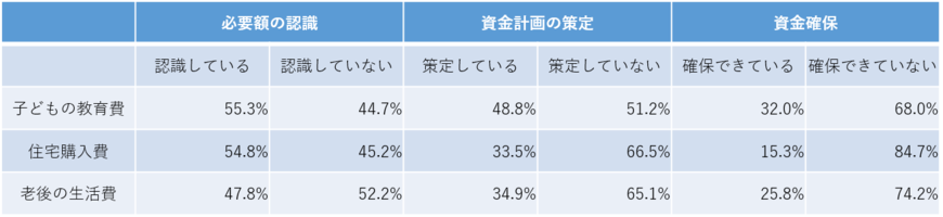 「人生の3大費用」の認識と準備状況（「金融リテラシー調査　2019年」を基に著者作成）
