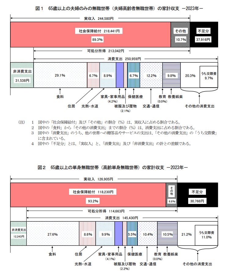 出所：総務省統計局「家計調査報告 家計収支　2023年(令和5年)平均結果の概要」