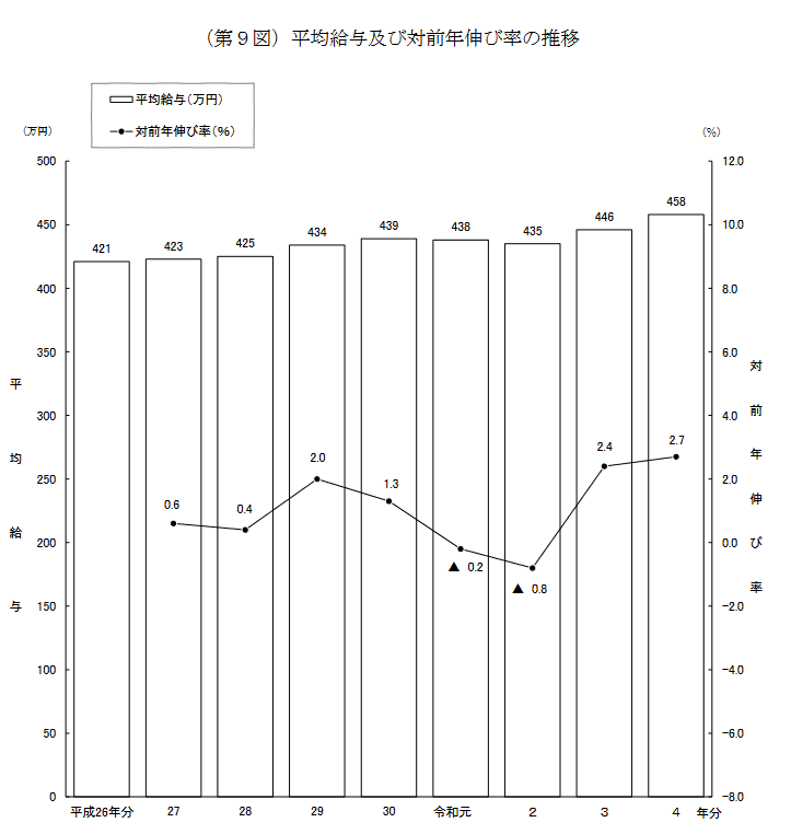 出所：国税庁長官官房企画課「令和4年分民間給与実態統計調査」